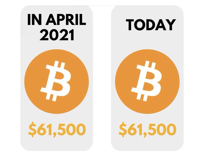 The image presents a comparison between two Bitcoin prices over time, with both price points labeled in the bottom right corner of the image. The price of Bitcoin in April 2021 was $61,500, while its current value is $81,000, as indicated by the text on one of the Bitcoins. This suggests that the Bitcoin market experienced some fluctuations or changes between these two dates.