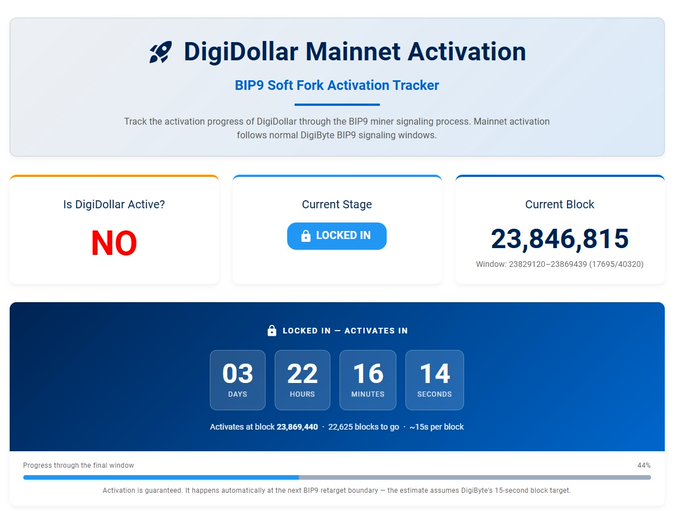 A 'DigiDollar Mainnet Activation' tracker dashboard showing it is 'NOT' active, currently 'LOCKED IN' at block 23,846,815, with a countdown of 3 days, 22 hours, 16 minutes, 14 seconds until activation.