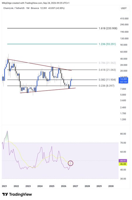 A monthly ChainLink (LINK/USDT) chart on Binance shows price at 12.391 USDT, with Fibonacci retracement levels highlighting a 1.236 extension target at 93.251 and a 1.618 extension at 233.908, while the RSI at 49.91 sits near neutral following a breakout from a multi-year symmetrical triangle pattern. The caption supports the post's bullish $93 breakout thesis, as LINK has just broken above descending trendline resistance with momentum building toward the next Fibonacci extension.