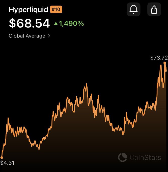 The image shows a graph with two different lines, one representing the Hyper liquid currency (Hyper Liquid) and another showing the overall global economy. The line for Hyper Liquid is relatively low compared to the other line, indicating that its value is currently not as high as the global average. The caption of the post suggests that this information could be related to investment strategies or market trends, potentially concerning cryptocurrency markets and altcoins.