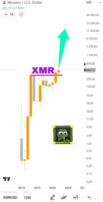 The image shows a Monero (XMR/USD) monthly candlestick chart on TradingView displaying a price of $36.75 (+7.54%), featuring a dramatic 9.5-year long ascending triangle/flag pattern highlighted by a large green arrow and "XMR" text, with a moonshilla meme sticker marking the recent breakout from the long consolidation that the post emphasizes.