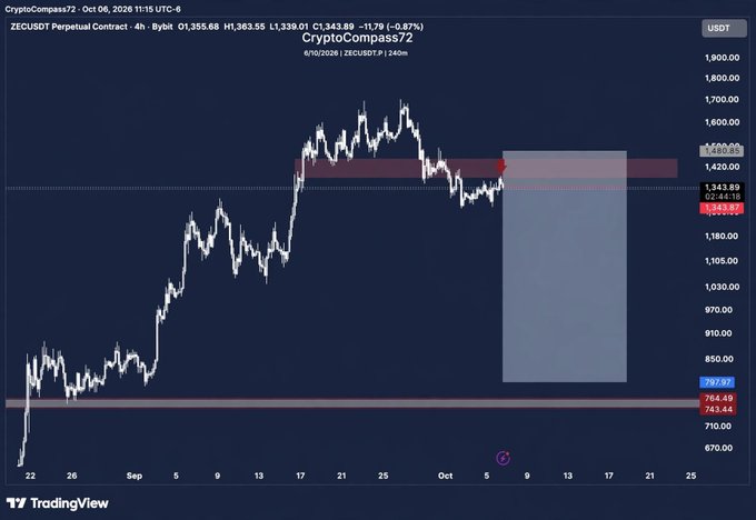 TradingView chart of ZECUSDT (CryptoCompass72) on a 4-hour timeframe showing price action between approximately $670 and $1,900, with a red descending triangle pattern highlighted.