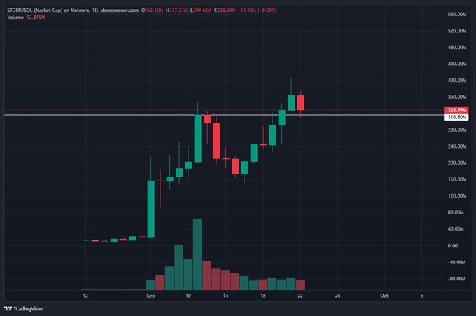 A TradingView candlestick chart showing STONK/SOL (Market Cap) on Dexscreener with prices ranging from H:377.21M L:329.62M, current C:328.99M, showing a 34.10M (-9.39%) decline.