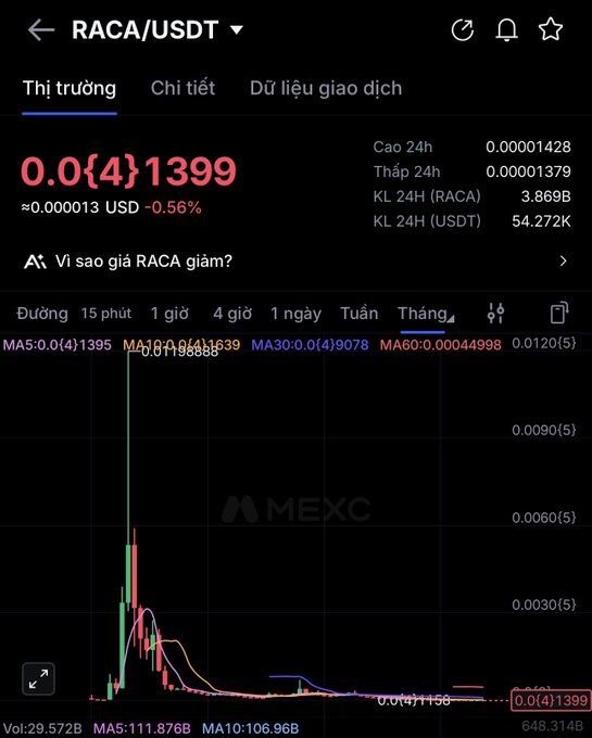 A cryptocurrency trading chart on MEXC showing RACA/USDT at 0.0{4}1399 USD with a -0.56% decrease, displaying 24h high of 0.00001428 and 24h low of 0.00001379.