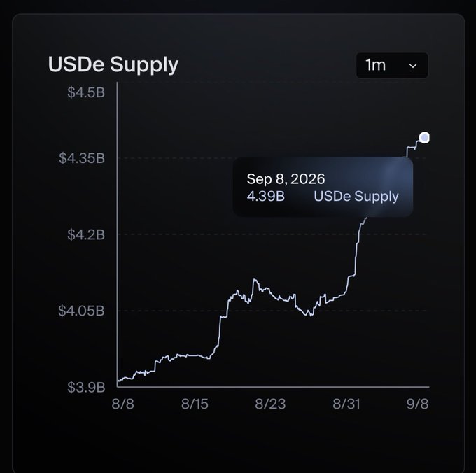 A dark-themed line chart titled 「USDe Supply」 shows supply rising from roughly $3.9B to $4.39B, with a highlighted point reading 「Sep 8, 2026 — 4.39B USDe Supply」.