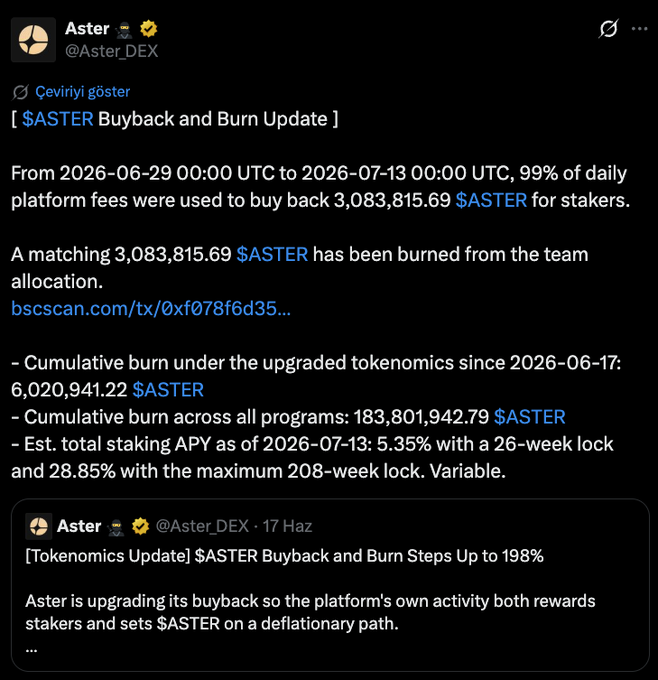 A Twitter post from @Aster_DEX announces an $ASTER Buyback and Burn update, reporting that 3,083,815.69 $ASTER was bought back using 99% of daily platform fees between June 29 and July 13, 2026, with a matching amount burned from team allocation, bringing cumulative burns under the upgraded tokenomics to 6,020,941.22 $ASTER. The image also references an earlier post about tokenomics upgrades increasing the buyback rate to 198% to reward stakers and maintain a deflationary path.