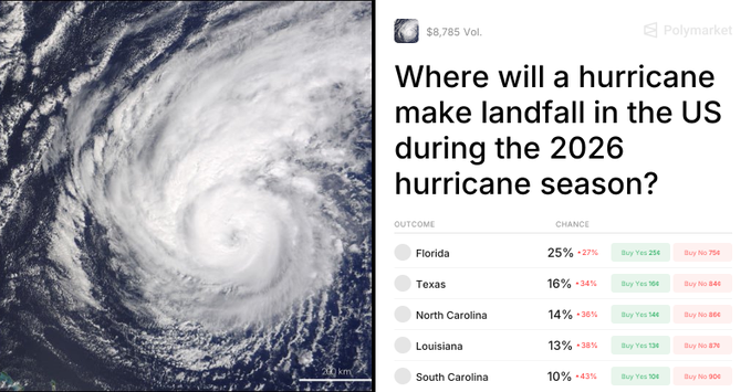 A satellite image of a hurricane next to a Polymarket betting prediction titled "Where will a hurricane make landfall in the US during the 2026 hurricane season?" showing Florida at 25%, Texas at 16%, North Carolina at 14%, Louisiana at 13%, and South Carolina at 10%, with a trading volume of $8,785.
