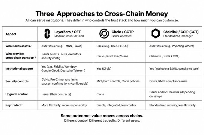 An informational comparison chart titled 'Three Approaches to Cross-Chain Money' comparing LayerZero/OFT, Circle/CCTP, and Chainlink/CCIP across various technical aspects.