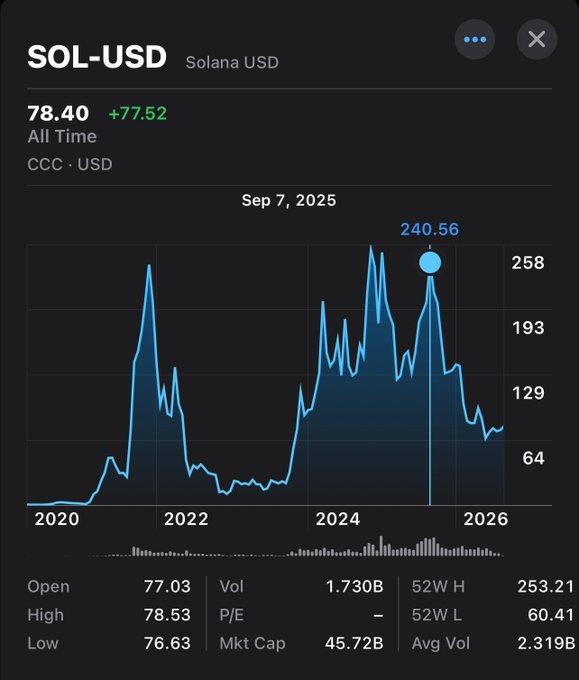 Stock chart for SOL-USD (Solana USD) showing an all-time high of 240.56 with current price at 78.40 and a +77.52 change, dated Sep 7, 2025.