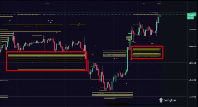 A Coinglass BTC order book heatmap highlights the 64,000-63,000 price zone with dense yellow bid clusters (circled in red), illustrating the strong demand support mentioned in the post.