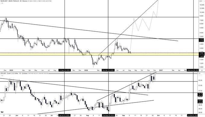 A 3D candlestick chart of NEAR/USDT on the Binance 3D timeframe shows a descending channel from 2024 through early 2026 followed by a breakout and rising channel toward new highs, mirroring the post's thesis of a Q4 2025 push toward $8 and new ATHs in 2027. Key visible levels include a highlighted zone near $2.66–$2.85, with the post's reference to ZEC suggesting a similar late-2025 accumulation breakout pattern.