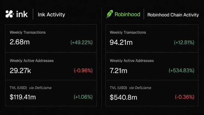 A dashboard comparing Ink and Robinhood Chain activity shows Robinhood Chain significantly outperforming Ink, with 94.21M weekly transactions, 7.21M active addresses (+534.83%), and $540.8M TVL, compared to Ink's 2.68M transactions, 29.27K addresses, and $119.41M TVL.
