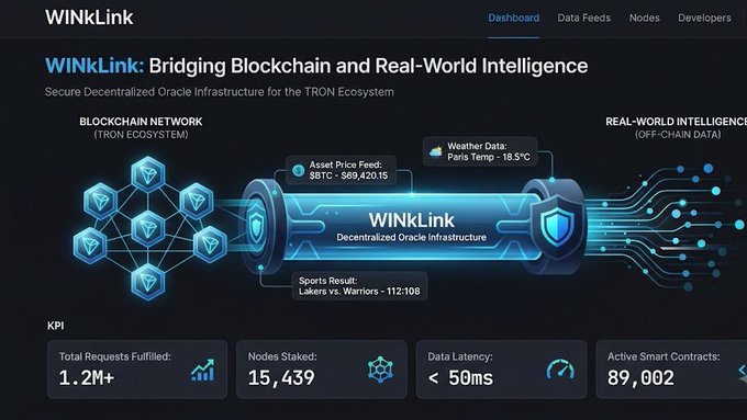 A dashboard for 'WINkLink: Bridging Blockchain and Real-World Intelligence', a decentralized oracle infrastructure for the TRON ecosystem, showing KPIs like 1.2M+ total requests fulfilled, 15,439 nodes staked, and sample data feeds for BTC, weather, and sports results.
