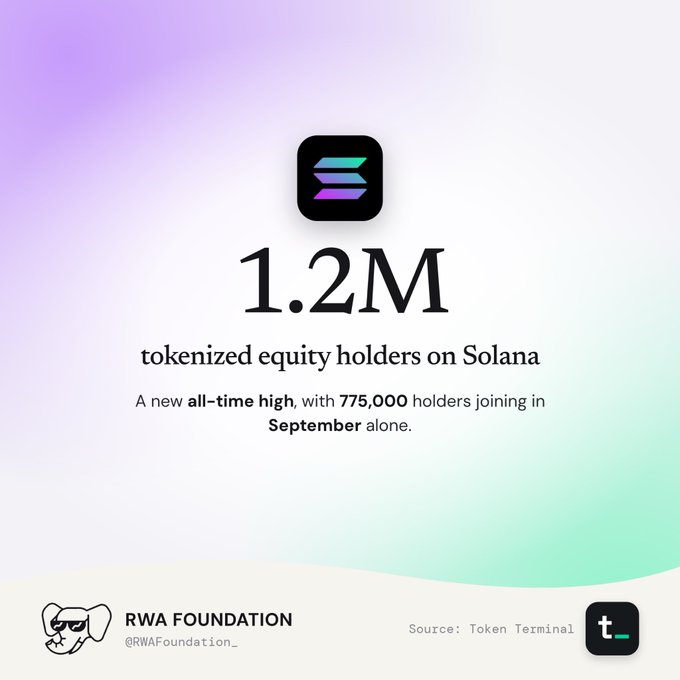 An infographic from RWA Foundation stating '1.2M tokenized equity holders on Solana - A new all-time high, with 775,000 holders joining in September alone', sourced from Token Terminal.