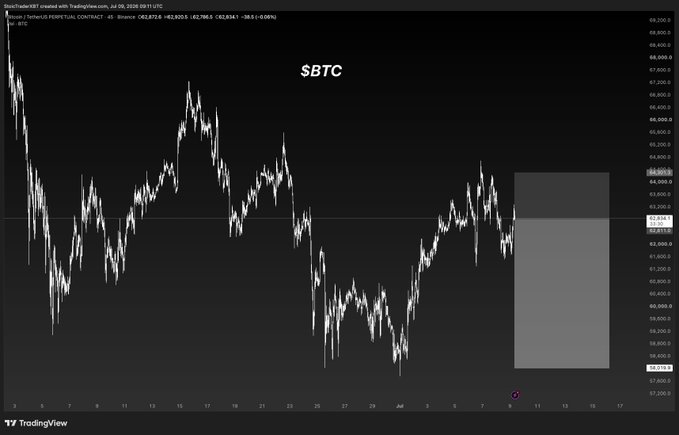 A TradingView candlestick chart for BlackRock's Bitcoin ETF ($BTC) showing price action from late June to mid-July 2026, with current price around $63,972.