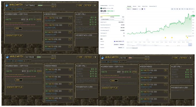 Four screenshots of the WhaleWatch terminal tracking $KAITO token movements, displaying multiple "BUY KAITO" orders ranging from $30,000 to $150,000 across different wallets, alongside a TradingView chart showing $KAITO's price action with green bullish momentum. The dashboard visualizations support the post's warning about smaller accounts by illustrating the large buy orders from "fresh wallets" that signaled coordinated long positions on $KAITO before its announcements.
