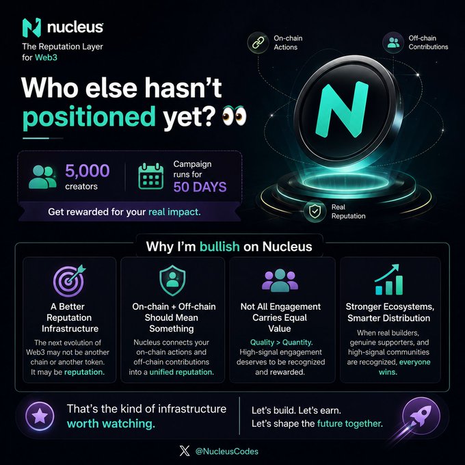 The image features a poster for a campaign called "Why I'm Bullish on Nucleus" that has been posted by @NucleusCodes. The poster includes information about the campaign, such as the number of creators involved (5,000), the campaign's target audience (Web3), and the campaign's duration (50 days). The poster also highlights the importance of reputation in Web3 and how it can be a better indicator than traditional indicators like token launches or L1/L2 status.