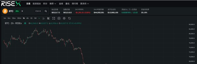 A cryptocurrency trading chart on RISEX showing BTC (Bitcoin) at $63,017.0, down 2.95% (-$1,261.9), with a downward-trending candlestick pattern on a 1-hour timeframe.