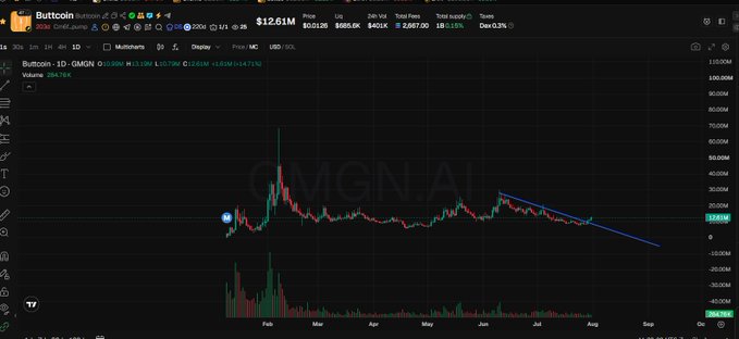 A TradingView chart for Buttc coin (BUTTCOIN) showing a candlestick price chart with the ticker BUTTCOIN and a 24-hour trading volume of $284.76K displayed against a dark background.