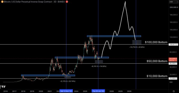 A Bitcoin/USD 3D BitMEX chart spanning 2016–2030 displays projected bottom levels with hand-drawn annotations marking "$10,000 Bottom" (~−5,170% from the 2022 peak), "$50,000 Bottom" (−9,191.5%, −14.00%), and "$100,000 Bottom" (+10,733%, −6.54%) against corresponding horizontal support zones, illustrating the post's thesis that BTC will front-run key re-test levels ahead of the 2022, 2026, and 2030 mid-term elections.