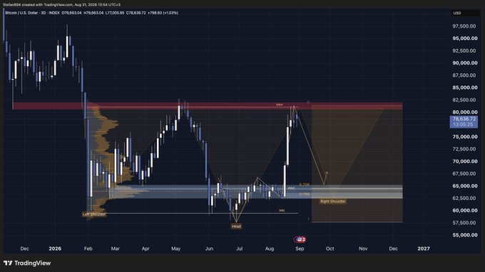 A TradingView daily chart for Bitcoin (BTC/USD) on Coinbase displays a technical analysis highlighting a "Right Shoulder" pattern formation with key support zones marked at 63,000-68,000, aligning with the poster's strategy to begin spot buying between $66k-$68k. The chart shows price action currently near $79,636.72, with labeled technical features including a "Left Shoulder," "Head," and "Neck" forming an inverse head and shoulders pattern targeting the $85,000 resistance zone marked in red.