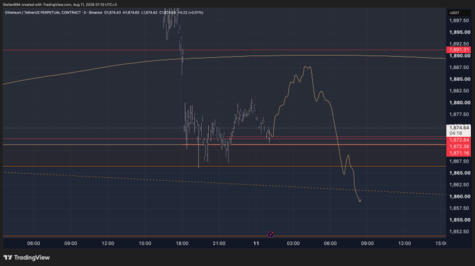 A TradingView chart of Ethereum (ETHUSDT) on the Perpetual Contract shows a sharp price drop from around $1,892 to lows near $1,863, with the trader noting a long entry at an order block and Guppy indicator tap for a quick +2:1 R:R scalp targeting the $1,878–$1,892 resistance zone before stepping away.