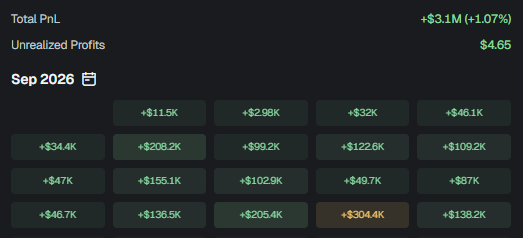 A trading dashboard displaying September 2026 daily PNL figures, showing a Total PnL of +$3.31M (+1.07%) with Unrealized Profits of $4.65, alongside individual daily results ranging from +$32K to +$304.4K. The grid of consistently green positive returns aligns with the post's description of a bot-operated wallet achieving impressive daily profits through high-frequency small trades.