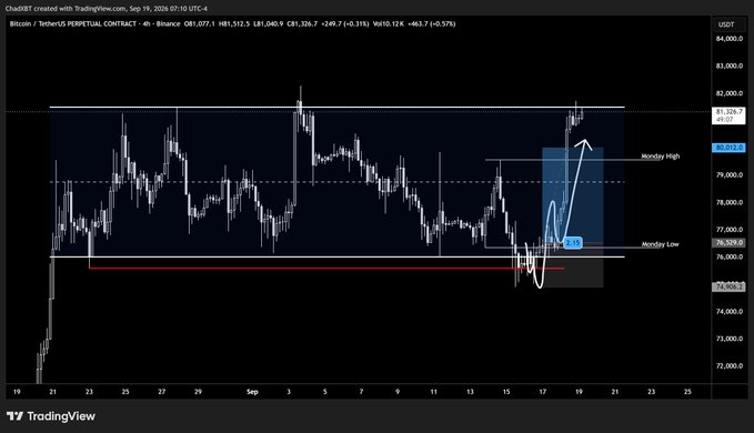 A TradingView candlestick chart for Bitcoin/TetherUS PERPETUAL CONTRACT on Binance shows price action around 81,512.5 USDT with annotations marking Monday High and Monday Low.
