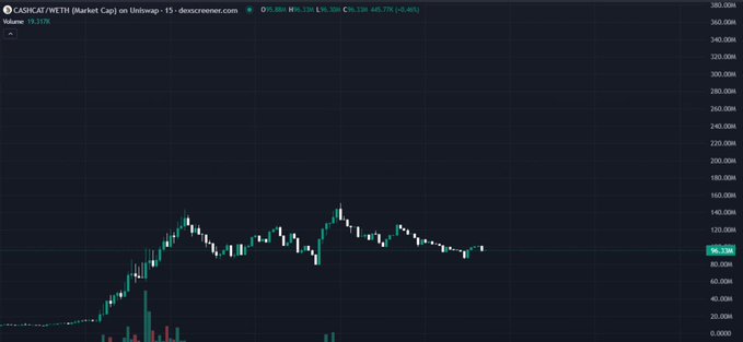 A TradingView chart shows $CASHCAT/WETH on Uniswap with a market cap of $65.77K (+0.48%), depicting a significant price rally peaking around $130M–$140M before retracing back near $65M, illustrating the volatile "hardcore" price action the post references as evidence of the meme coin's strong trading performance.