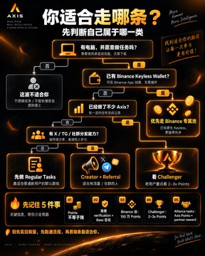 An infographic titled '你适合走哪条?' (Which path suits you?) with a Chinese flowchart determining a user's crypto profile type (Axie / Binance / Referral / Challenger) based on their holdings and activity.