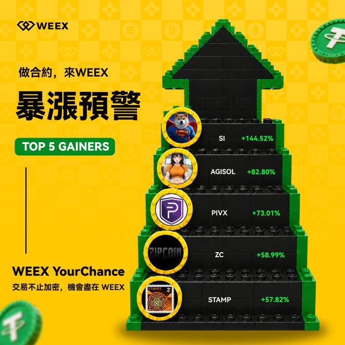Identical WEEX cryptocurrency promotional graphic showing top gainers SI +144.52%, AGISOL +82.80%, PIVX +73.01%, ZC +58.99%, and STAMP +57.82%.