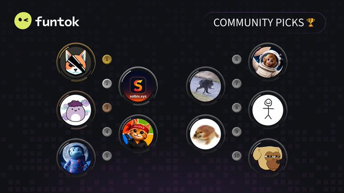 The image shows the Funtok "Community Picks" top 10 leaderboard, displaying ranked circular avatars/icons for trending tokens including $BYTE (1st), $SOLBIX (2nd), $CHARACCON (3rd), $NINJACAT (4th), and $LAD (5th), matching the top picks highlighted in the accompanying post.