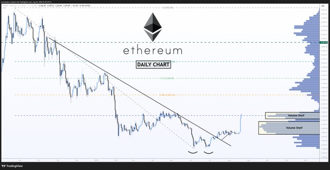 A TradingView daily chart of Ethereum (ETH/USD) shows the cryptocurrency breaking above a downward trendline, with Fibonacci retracement levels marked including the $2,319 target near current price action and a volume shelf noted on the right side. The chart visually supports the post's analysis, displaying the recent breakout above the $2,319 Fib level and positioning price action for a potential test of the $2,823 previous support zone from December/January.