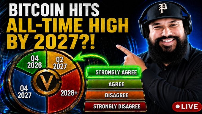 A YouTube thumbnail titled 'BITCOIN HITS ALL-TIME HIGH BY 2027?!' features a bearded man pointing to a poll with options like 'Q4 2026' and 'Q2 2027', along with buttons ranging from 'STRONGLY AGREE' to 'STRONGLY DISAGREE' and a 'LIVE' indicator.
