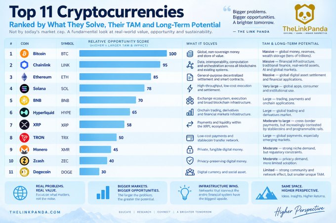 An infographic titled 'Top 11 Cryptocurrencies Ranked by What They Solve, Their TAM and Long-Term Potential' by TheLinkPanda, listing coins including Bitcoin (BTC, score 100), Chainlink (LINK, 95), Ethereum (ETH, 85), Solana (SOL, 78), and BNB (BNB, 70).