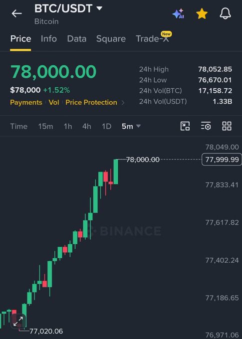 A Binance trading app screenshot showing BTC/USDT (Bitcoin) price at $78,000.00 with a +1.52% increase, displaying a candlestick chart on a 5-minute timeframe.