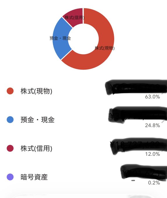 A donut chart and legend showing asset allocation in Japanese: 株式(現物) 63.0%, 預金・現金 24.8%, 株式(信用) 12.0%, and 暗号資産 0.2%, with specific yen values redacted.