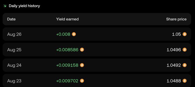 A 'Daily yield history' data table displaying dates from Aug 23-26, showing yield earned in a coin icon and corresponding share prices ranging from 1.0488 to 1.05, with green upward trend arrows at the top.
