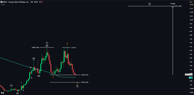 A weekly candlestick chart of $NRGV (Energy Vault Holdings, Inc.) on NYSE shows price action bouncing off the 200-week moving average with bullish momentum, targeting a Wave 3 extension of 324% (around $27.81), with Fibonacci retracement levels marked at the 0.618 ($3.27) and 0.786 ($2.85) zones for potential DCA entry points.
