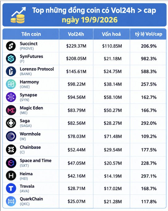 A table titled 'Top những đồng coin có Vol24h > cap ngày 19/9/2026' listing cryptocurrencies like Succinct ($229.37M volume), SynFutures, Lorenzo Protocol, Harmony, and Synapse with their Vol24h, market cap, and Vol/cap ratios.