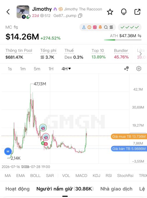 Cryptocurrency chart for 'Jimothy The Racoon' ($87...pump) showing a market cap of $14.26M (+274.52%) on the GmGm platform, with a 4H candlestick chart displaying a peak of 47.13M.