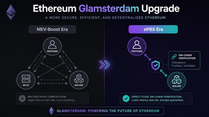 The image is a promotional infographic titled "Ethereum Glamsterdam Upgrade," subtitled "A more secure, efficient, and decentralized Ethereum." It contrasts the current "MEV-Boost Era" (showing complex multi-hop interactions between Proposer, Relay, and Builder nodes with labels "Multiple hops. Complex flow: Higher latency, more risk, more complexity") with the new "ePBS Era" (showing direct Proposer-to-Builder interaction with "On-chain verification: Transparent, Trustless, Verifiable" and "Direct flow. On-chain verification: Lower latency, less risk, stronger guarantees"), ending with the tagline "Glamsterdam: Powering the Future of Ethereum."

The graphic visually reinforces the post's point about Ethereum's upcoming Glamsterdam hard fork by illustrating how the ePBS (Enshrined Proposer-Builder Separation) upgrade replaces today's complex MEV-Boost relay system—where validators rely on external builders through trusted intermediaries—with a streamlined, trustless on-chain verification process between propos