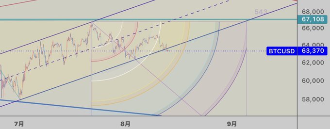 The image shows a daily BTCUSD candlestick chart with Bitcoin's price hovering around $63,370 (with a highlighted level at $67,108), trading within a converging triangle pattern marked by purple and blue trendlines across July, August, and September, accompanied by Fibonacci arc overlays. The chart visually reinforces the post's caption, as the price action appears to be tightly compressed near the lower triangle boundary, suggesting a potential breakout or breakdown from this consolidation zone.
