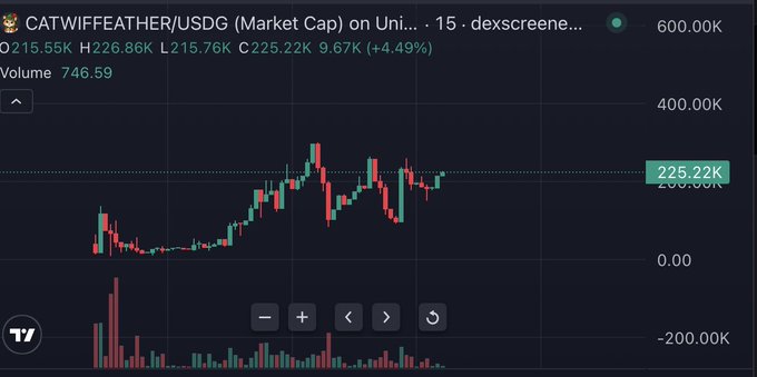 A candlestick chart of CATWIFFEATHER/USDG (Market Cap) on Uniswap shows a 15-minute price action ranging from 215.75K to 226.86K, with the current price at 225.22K (+4.49%) on a volume of 746.59, illustrating the mixed bullish/falling wedge consolidation pattern referenced in the post.