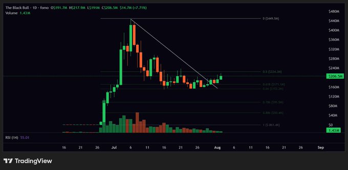 A daily candlestick chart for $ANSEM (The Black Bull - 1D on Fantom) on TradingView, priced at $204.5M (+7.71%), showing a descending trendline breakout above the 0.5 Fibonacci level ($201.1M) with the 0.618 level ($192.3M) acting as key support and volume beginning to pick up around 1.43M—supporting the post's claim that the token is holding the GP (golden pocket) with strength and being bid back over $200M, though volume still needs to confirm the move.