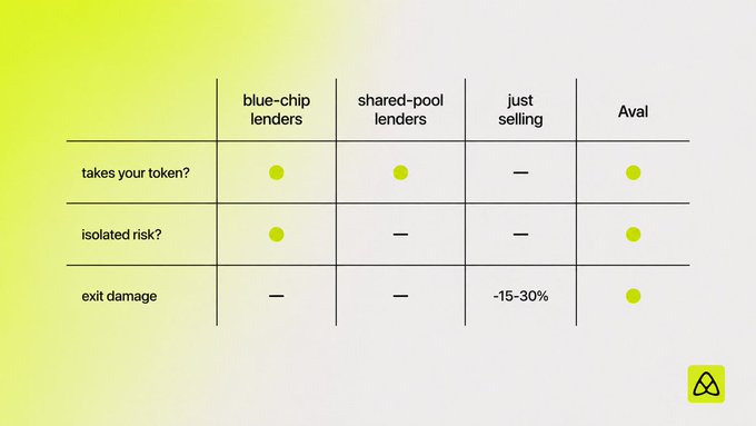 A comparison table for Aval with three rows ('takes your token?', 'isolated risk?', 'exit damage') and columns for 'blue-chip lenders', 'shared-pool lenders', 'just selling', and 'Aval', showing Aval is the only option meeting all criteria.