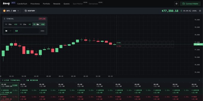 A BingX trading interface displays a BTC/USDT candlestick chart showing a sideways consolidation pattern around $77,350, with a terminal highlighting a 5% move and the live terminal below showing mixed green and red market activity across various trading pairs. The chart visually reinforces the post's message about Bitcoin's rapid market volatility and the surge in year-end price predictions.