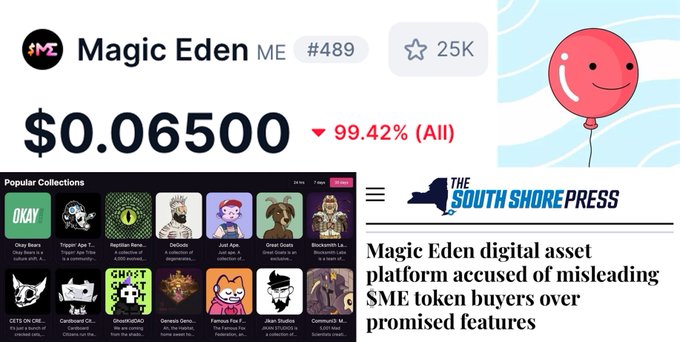 Collage showing the Magic Eden (ME) token price at $0.06500 (down 99.42%), popular NFT collections, and a news article from The South Shore Press headlined 'Magic Eden digital asset platform accused of misleading SME token buyers over promised features.'