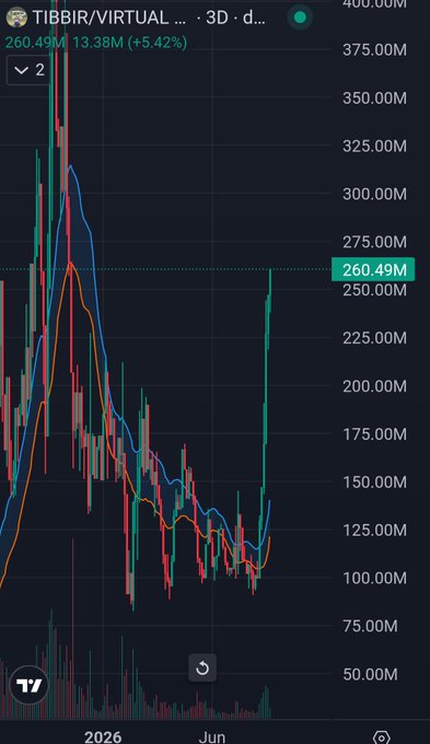 A TradingView candlestick chart for the TIBBIR/VIRTUAL trading pair showing a price of 260.49M with a 5.42% increase, displayed on a 3-day timeframe.