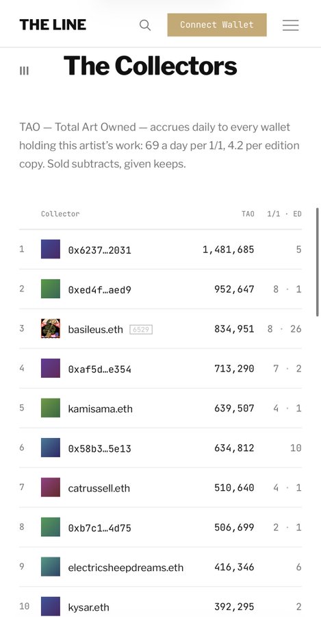 A screenshot of a website titled 'THE LINE' showing 'The Collectors' leaderboard with TAO scores, listing wallet addresses and usernames like 'basileus.eth' and 'kamisama.eth' with their total TAO and 1/1/ED counts.